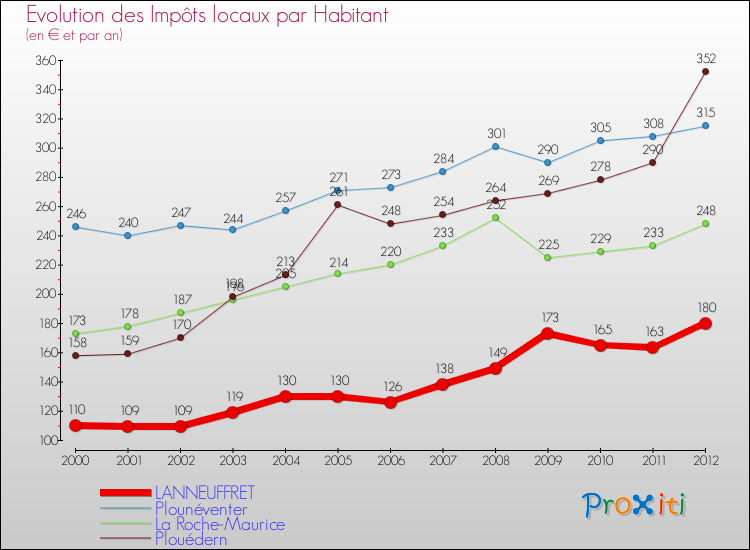 Evolution et montant des impôts locaux par Habitant pour LANNEUFFRET et les communes proches Comparaison des impôts locaux par habitant pour LANNEUFFRET et les communes voisines