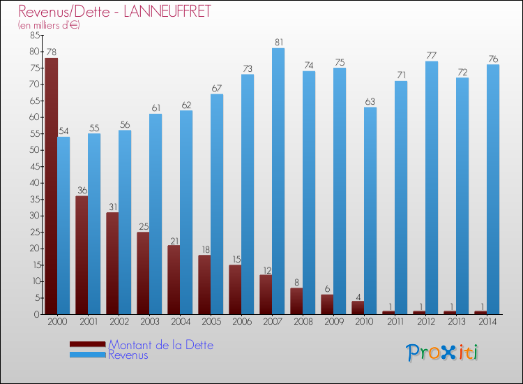 Evolution comparée de la dette et des revenus pour la commune de LANNEUFFRET de 2000 à 2014 Comparaison de la dette et des revenus pour LANNEUFFRET de 2000 à 2014
