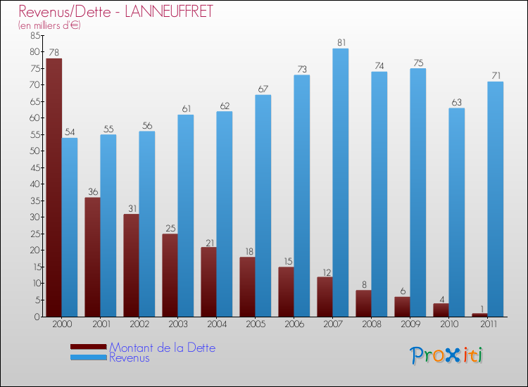 Evolution comparée de la dette et des revenus pour la commune de LANNEUFFRET de 2000 à 2011 Comparaison de la dette et des revenus pour LANNEUFFRET de 2000 à 2011