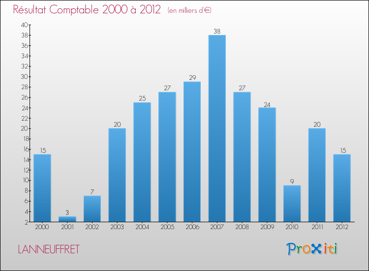 Evolution du résultat comptable pour la commune de LANNEUFFRET de 2000 à 2012 Evolution du résultat comptable pour LANNEUFFRET de 2000 à 2012