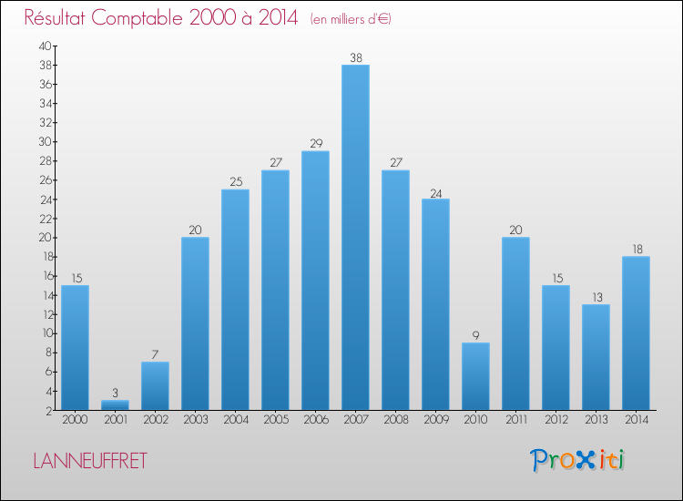 Evolution du résultat comptable pour la commune de LANNEUFFRET de 2000 à 2014 Evolution du résultat comptable pour LANNEUFFRET de 2000 à 2014