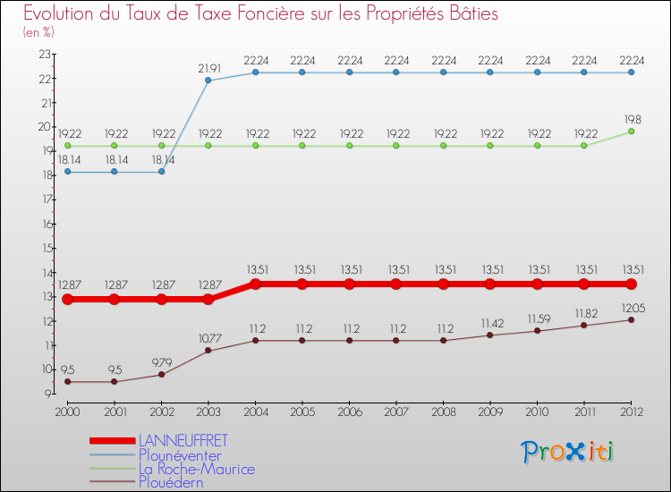 Evolution du taux de la taxe foncière sur le bati pour LANNEUFFRET et les communes proches de 2000 à 2012 Comparaison des taux de taxe foncière sur le bati pour LANNEUFFRET et les communes voisines de 2000 à 2012