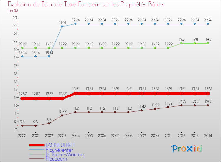 Evolution du taux de la taxe foncière sur le bati pour LANNEUFFRET et les communes proches de 2000 à 2014 Comparaison des taux de taxe foncière sur le bati pour LANNEUFFRET et les communes voisines de 2000 à 2014
