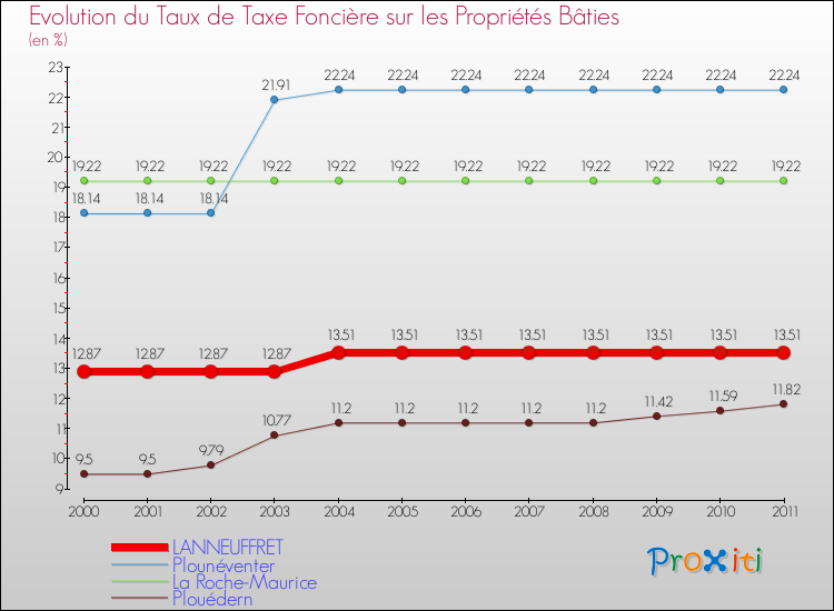 Evolution du taux de la taxe foncière sur le bati pour LANNEUFFRET et les communes proches Comparaison des taux de taxe foncière sur le bati pour LANNEUFFRET et les communes voisines