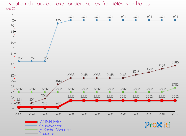 Evolution du taux de la taxe foncière sur les immeubles et terrains non batis pour LANNEUFFRET et les communes proches de 2000 à 2012 Comparaison des taux de la taxe foncière sur les immeubles et terrains non batis pour LANNEUFFRET et les communes voisines de 2000 à 2012