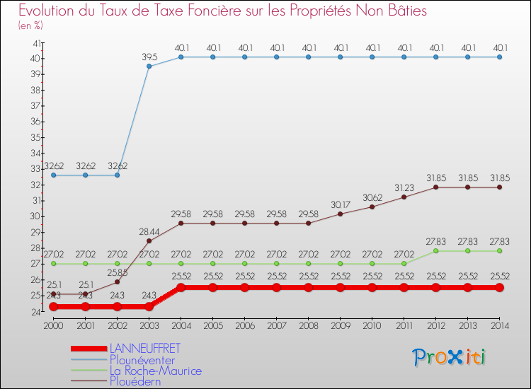 Evolution du taux de la taxe foncière sur les immeubles et terrains non batis pour LANNEUFFRET et les communes proches de 2000 à 2014 Comparaison des taux de la taxe foncière sur les immeubles et terrains non batis pour LANNEUFFRET et les communes voisines de 2000 à 2014