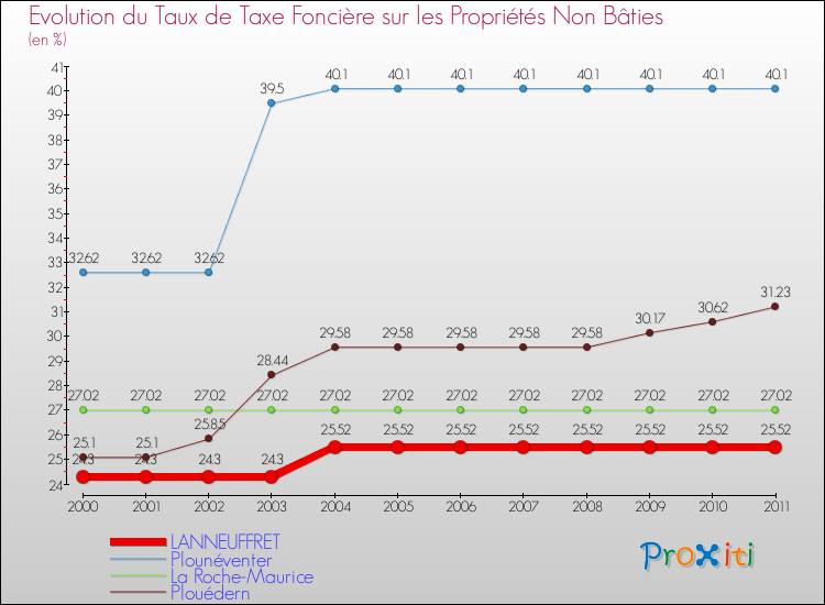 Evolution du taux de la taxe foncière sur les immeubles et terrains non batis pour LANNEUFFRET et les communes proches Comparaison des taux de la taxe foncière sur les immeubles et terrains non batis pour LANNEUFFRET et les communes voisines