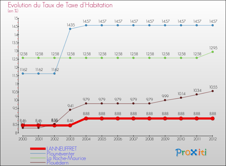 Evolution du taux de la taxe d'habitation pour LANNEUFFRET et les communes proches Comparaison des taux de la taxe d'habitation pour LANNEUFFRET et les communes voisines