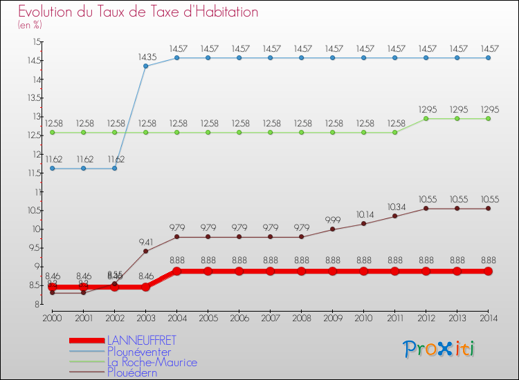 Evolution du taux de la taxe d'habitation pour LANNEUFFRET et les communes proches de 2000 à 2014 Comparaison des taux de la taxe d'habitation pour LANNEUFFRET et les communes voisines de 2000 à 2014