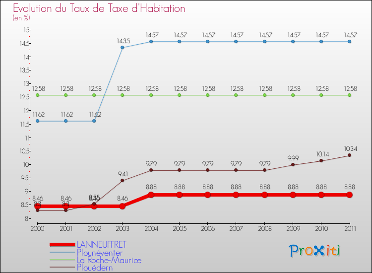 Evolution du taux de la taxe d'habitation pour LANNEUFFRET et les communes proches Comparaison des taux de la taxe d'habitation pour LANNEUFFRET et les communes voisines