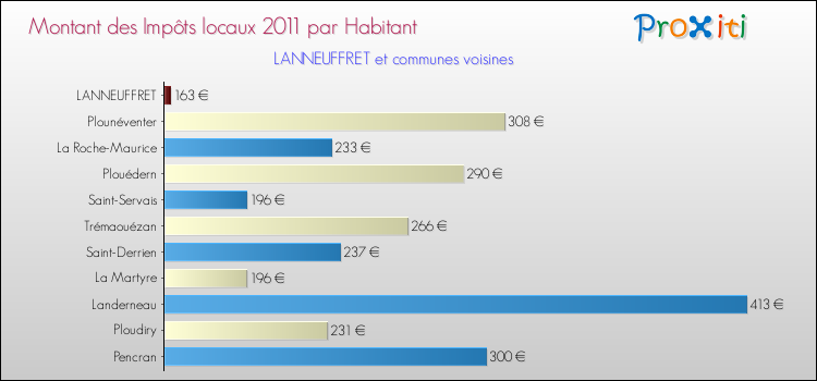 Montant des impôts locaux par Habitant pour LANNEUFFRET et les communes proches Comparaison des impôts locaux par habitant pour LANNEUFFRET et les communes voisines