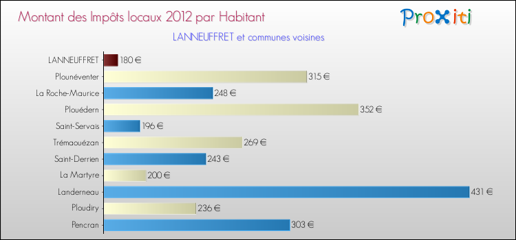 Montant des impôts locaux par Habitant pour LANNEUFFRET et les communes proches Comparaison des impôts locaux par habitant pour LANNEUFFRET et les communes voisines