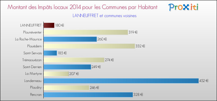 Montant des impôts locaux par Habitant pour LANNEUFFRET et les communes proches en 2014 Comparaison des impôts locaux par habitant pour LANNEUFFRET et les communes voisines en 2014