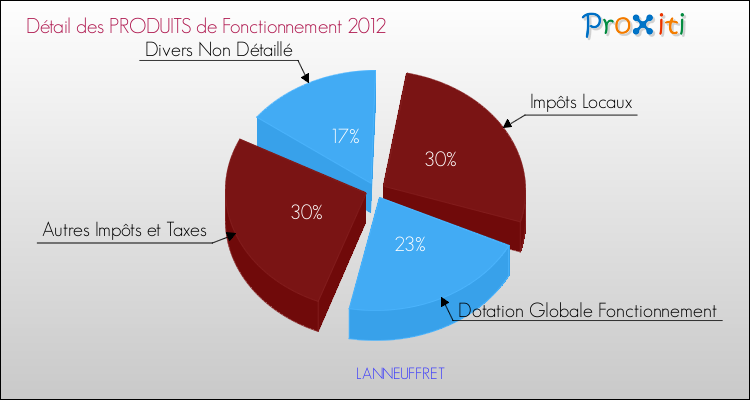 Décomposition du Budget de Fonctionnement 2012 de la commune de LANNEUFFRET Budget de Fonctionnement 2012 pour la commune de LANNEUFFRET