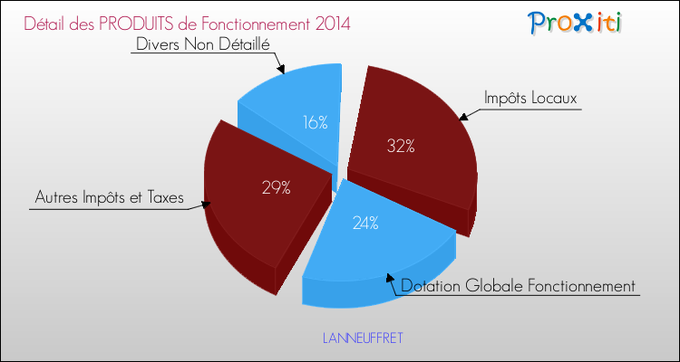 Décomposition du Budget de Fonctionnement 2014 de la commune de LANNEUFFRET Budget de Fonctionnement 2014 pour la commune de LANNEUFFRET