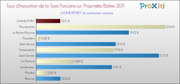 Taux d'imposition de la taxe foncière sur le bati 2011 pour LANNEUFFRET et les communes proches Comparaison des taux d'imposition de la taxe foncière sur le bati 2011 pour LANNEUFFRET et les communes voisines