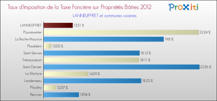 Taux d'imposition de la taxe foncière sur le bati 2012 pour LANNEUFFRET et les communes proches Comparaison des taux d'imposition de la taxe foncière sur le bati 2012 pour LANNEUFFRET et les communes voisines