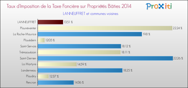 Taux d'imposition de la taxe foncière sur le bati 2014 pour LANNEUFFRET et les communes proches Comparaison des taux d'imposition de la taxe foncière sur le bati 2014 pour LANNEUFFRET et les communes voisines