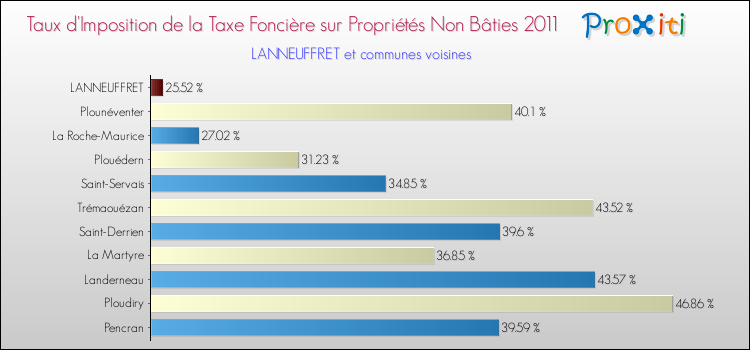 Taux d'imposition de la taxe foncière sur les immeubles et terrains non batis 2011 pour LANNEUFFRET et les communes proches Comparaison des taux d'imposition de la taxe foncière sur les immeubles et terrains non batis 2011 pour LANNEUFFRET et les communes voisines