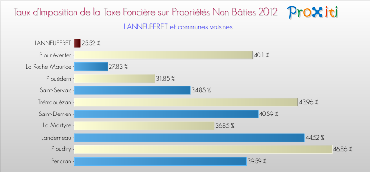 Taux d'imposition de la taxe foncière sur les immeubles et terrains non batis 2012 pour LANNEUFFRET et les communes proches Comparaison des taux d'imposition de la taxe foncière sur les immeubles et terrains non batis 2012 pour LANNEUFFRET et les communes voisines