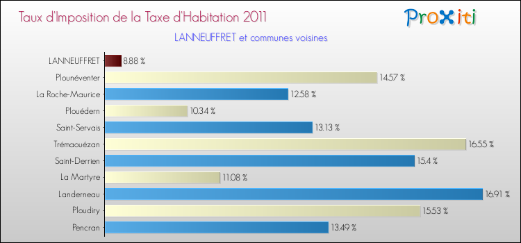 Taux d'imposition de la taxe d'habitation 2011 pour LANNEUFFRET et les communes proches Comparaison des taux d'imposition de la taxe d'habitation 2011 pour LANNEUFFRET et les communes voisines