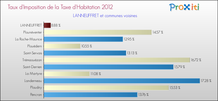 Taux d'imposition de la taxe d'habitation 2012 pour LANNEUFFRET et les communes proches Comparaison des taux d'imposition de la taxe d'habitation 2012 pour LANNEUFFRET et les communes voisines