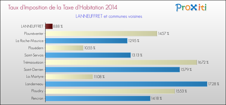 Taux d'imposition de la taxe d'habitation 2014 pour LANNEUFFRET et les communes proches Comparaison des taux d'imposition de la taxe d'habitation 2014 pour LANNEUFFRET et les communes voisines
