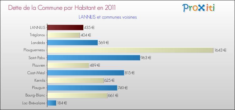 Dette par habitant de la commune en 2011 pour LANNILIS et les communes proches Comparaison de la dette par habitant de la commune en 2011 pour LANNILIS et les communes voisines