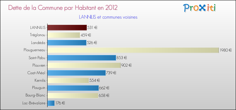 Dette par habitant de la commune en 2012 pour LANNILIS et les communes proches Comparaison de la dette par habitant de la commune en 2012 pour LANNILIS et les communes voisines