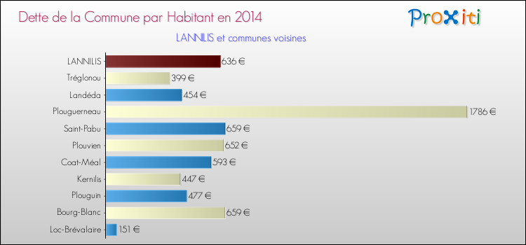 Dette par habitant de la commune en 2014 pour LANNILIS et les communes proches Comparaison de la dette par habitant de la commune en 2014 pour LANNILIS et les communes voisines