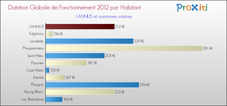Montant des dotations globales de fonctionnement DGF par Habitant pour LANNILIS et les communes proches Comparaison des des dotations globales de fonctionnement DGF par habitant pour LANNILIS et les communes voisines