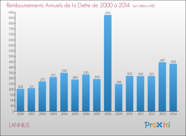 Evolution de l'annuité de la dette pour la commune de LANNILIS de 2000 à 2014 Annuités de la dette pour LANNILIS de 2000 à 2014