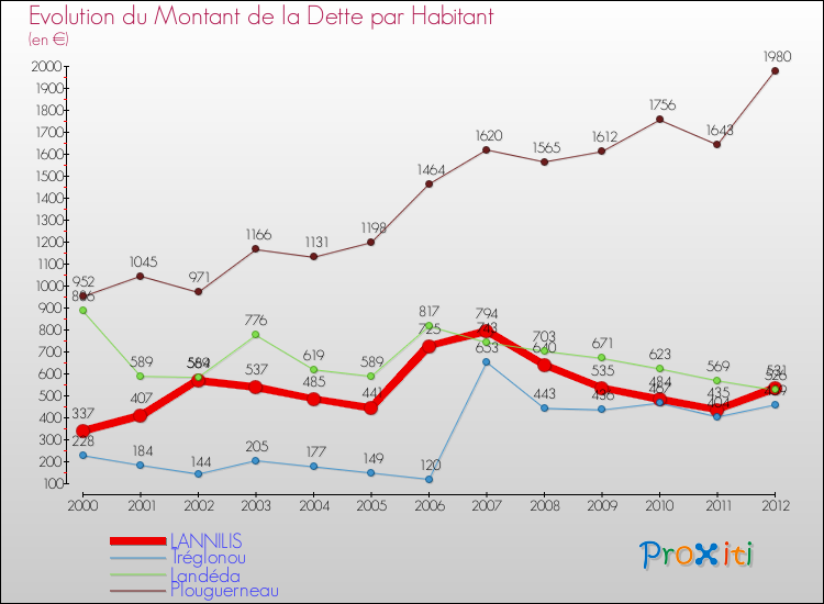 Evolution de la dette par habitant pour la commune de LANNILIS et les communes proches de 2000 à 2012 Comparaison de la dette par habitant pour LANNILIS et les communes voisines de 2000 à 2012