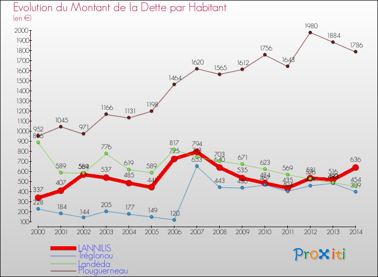Evolution de la dette par habitant pour la commune de LANNILIS et les communes proches de 2000 à 2014 Comparaison de la dette par habitant pour LANNILIS et les communes voisines de 2000 à 2014