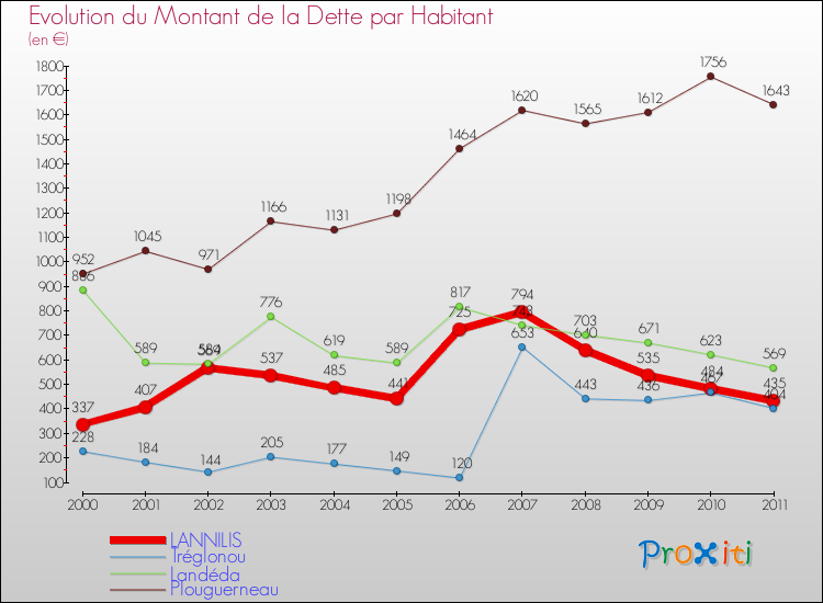 Evolution de la dette par habitant pour la commune de LANNILIS et les communes proches Comparaison de la dette par habitant pour LANNILIS et les communes voisines