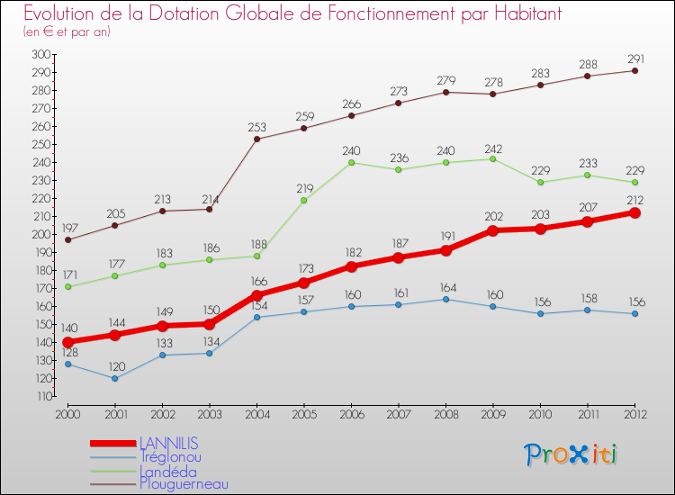 Evolution et montant de la dotation globale de fonctionnement par Habitant pour LANNILIS et les communes proches Comparaison des dotations globales de fonctionnement par habitant pour LANNILIS et les communes voisines