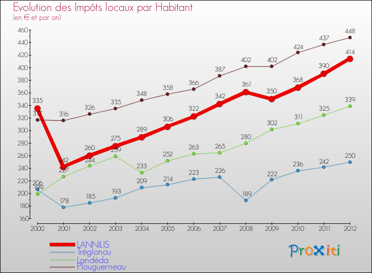 Evolution et montant des impôts locaux par Habitant pour LANNILIS et les communes proches Comparaison des impôts locaux par habitant pour LANNILIS et les communes voisines