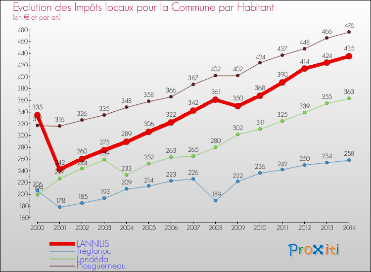 Evolution et montant des impôts locaux par Habitant pour LANNILIS et les communes proches de 2000 à 2014 Comparaison des impôts locaux par habitant pour LANNILIS et les communes voisines de 2000 à 2014