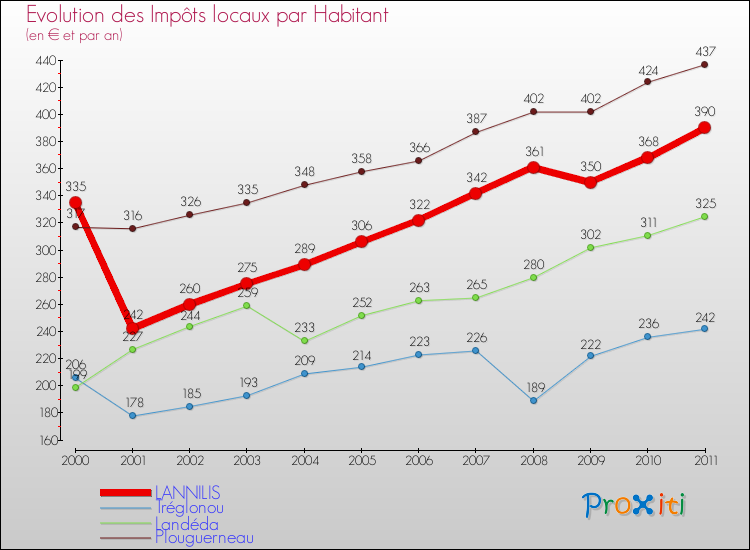 Evolution et montant des impôts locaux par Habitant pour LANNILIS et les communes proches Comparaison des impôts locaux par habitant pour LANNILIS et les communes voisines