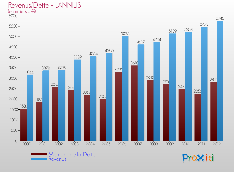 Evolution comparée de la dette et des revenus pour la commune de LANNILIS de 2000 à 2012 Comparaison de la dette et des revenus pour LANNILIS de 2000 à 2012