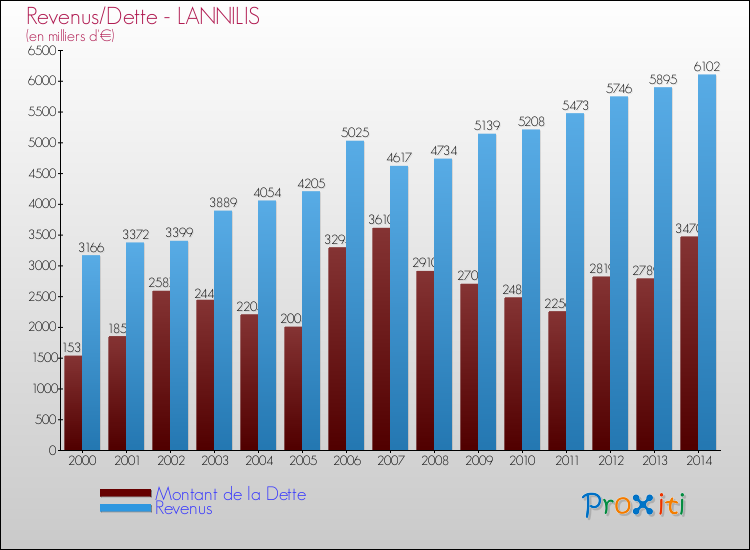 Evolution comparée de la dette et des revenus pour la commune de LANNILIS de 2000 à 2014 Comparaison de la dette et des revenus pour LANNILIS de 2000 à 2014
