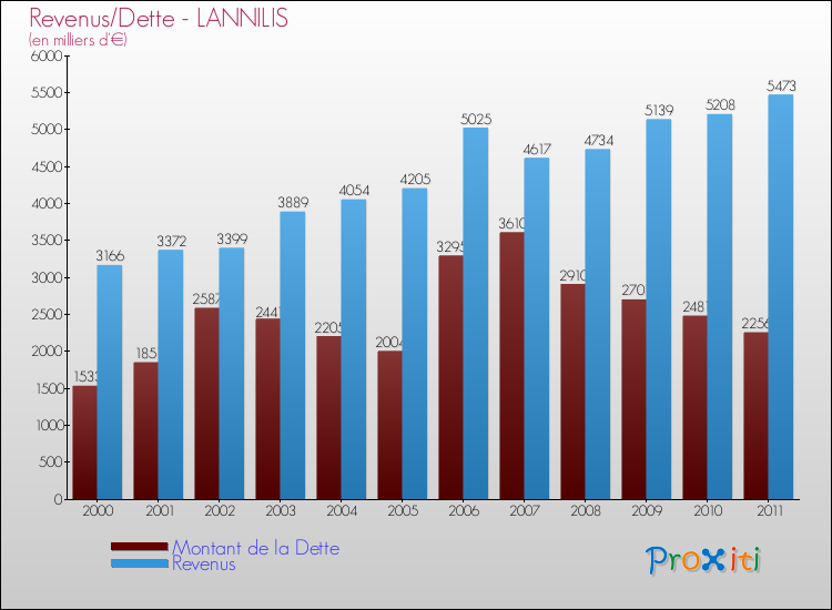 Evolution comparée de la dette et des revenus pour la commune de LANNILIS de 2000 à 2011 Comparaison de la dette et des revenus pour LANNILIS de 2000 à 2011