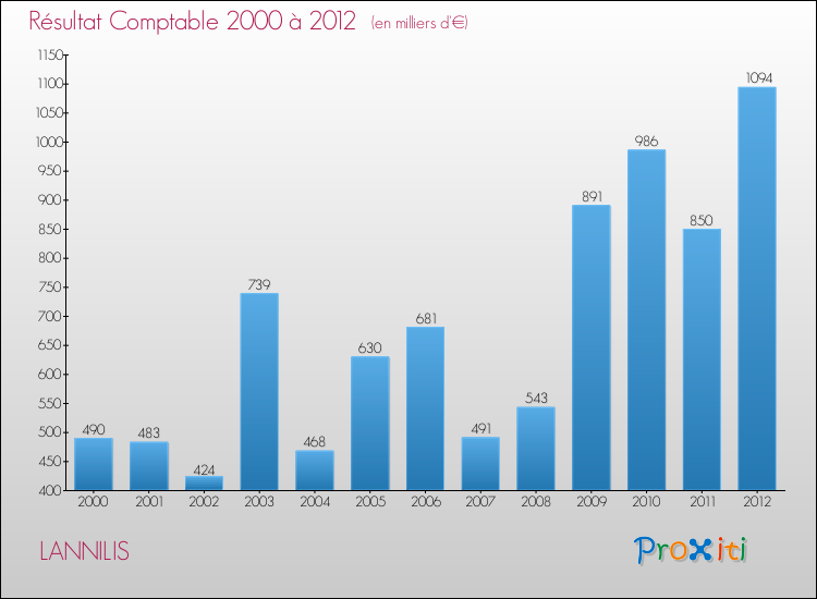Evolution du résultat comptable pour la commune de LANNILIS de 2000 à 2012 Evolution du résultat comptable pour LANNILIS de 2000 à 2012