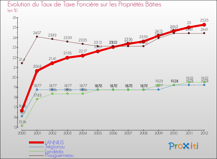 Evolution du taux de la taxe foncière sur le bati pour LANNILIS et les communes proches de 2000 à 2012 Comparaison des taux de taxe foncière sur le bati pour LANNILIS et les communes voisines de 2000 à 2012