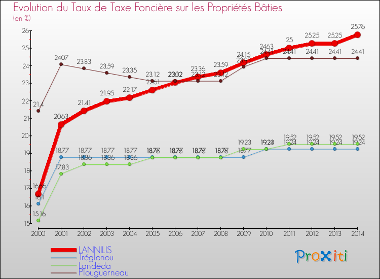 Evolution du taux de la taxe foncière sur le bati pour LANNILIS et les communes proches de 2000 à 2014 Comparaison des taux de taxe foncière sur le bati pour LANNILIS et les communes voisines de 2000 à 2014