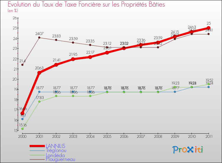 Evolution du taux de la taxe foncière sur le bati pour LANNILIS et les communes proches Comparaison des taux de taxe foncière sur le bati pour LANNILIS et les communes voisines