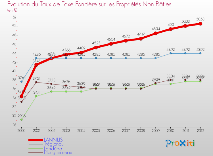 Evolution du taux de la taxe foncière sur les immeubles et terrains non batis pour LANNILIS et les communes proches de 2000 à 2012 Comparaison des taux de la taxe foncière sur les immeubles et terrains non batis pour LANNILIS et les communes voisines de 2000 à 2012