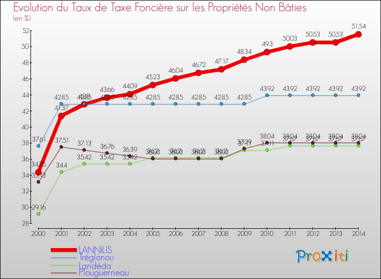 Evolution du taux de la taxe foncière sur les immeubles et terrains non batis pour LANNILIS et les communes proches de 2000 à 2014 Comparaison des taux de la taxe foncière sur les immeubles et terrains non batis pour LANNILIS et les communes voisines de 2000 à 2014