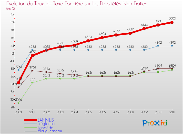 Evolution du taux de la taxe foncière sur les immeubles et terrains non batis pour LANNILIS et les communes proches Comparaison des taux de la taxe foncière sur les immeubles et terrains non batis pour LANNILIS et les communes voisines