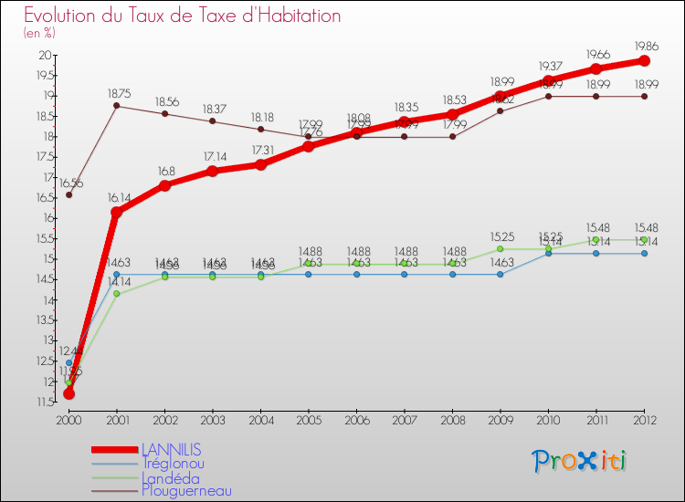 Evolution du taux de la taxe d'habitation pour LANNILIS et les communes proches Comparaison des taux de la taxe d'habitation pour LANNILIS et les communes voisines